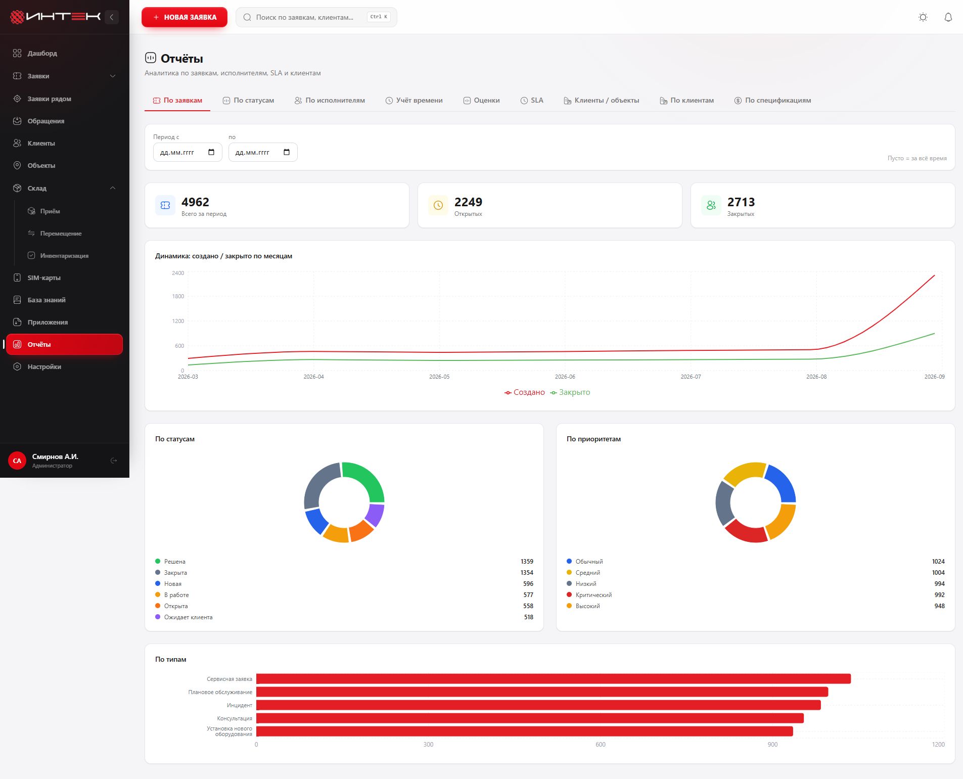 Отчёты INTEK Helpdesk по заявкам, SLA и загрузке сотрудников